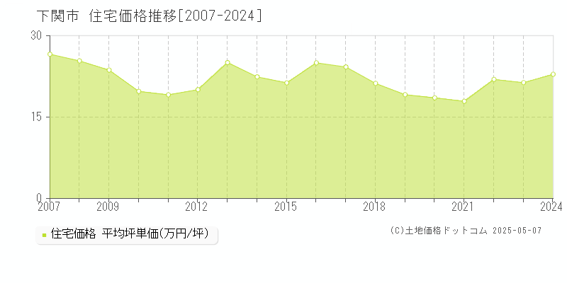 全域(下関市)の住宅価格推移グラフ(坪単価)[2007-2024年]