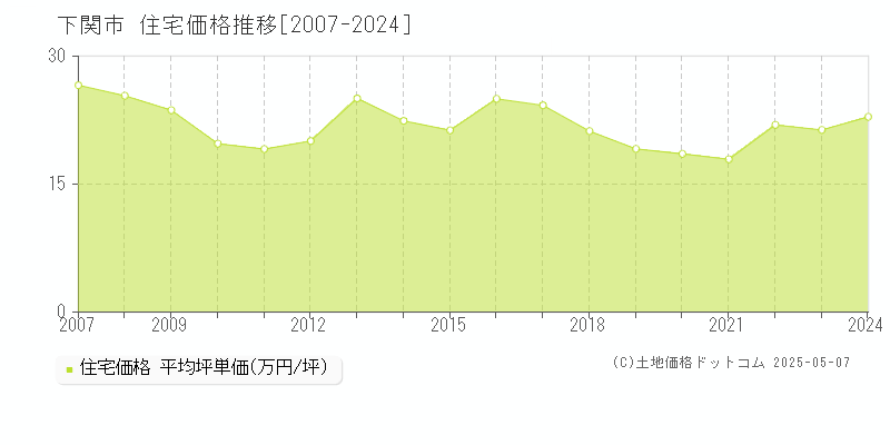 下関市全域の住宅価格推移グラフ 