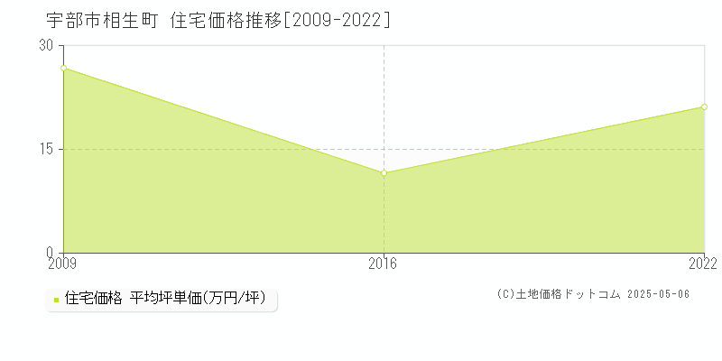 相生町(宇部市)の住宅価格推移グラフ(坪単価)[2009-2022年]
