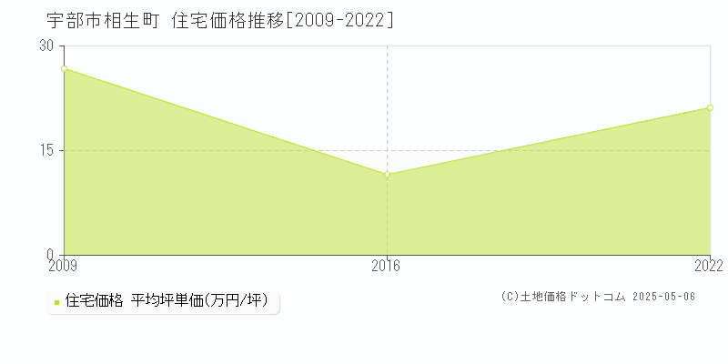 宇部市相生町の住宅価格推移グラフ 