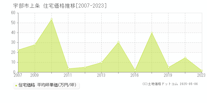 上条(宇部市)の住宅価格推移グラフ(坪単価)[2007-2023年]