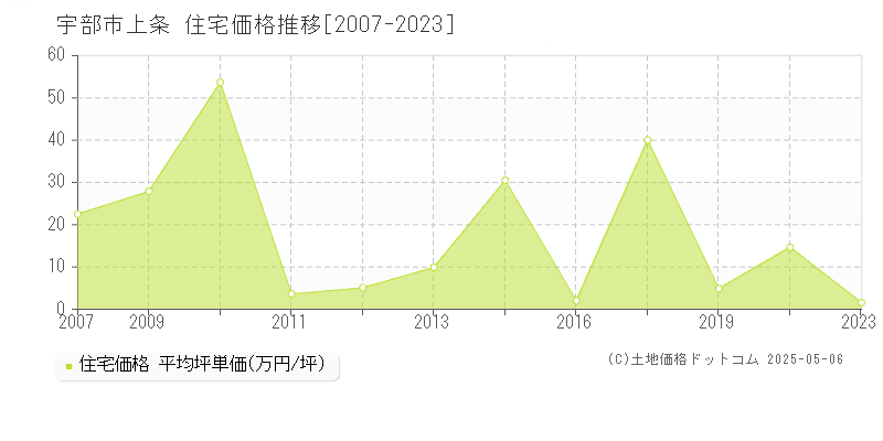 宇部市上条の住宅価格推移グラフ 