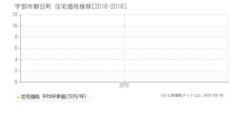 朝日町(宇部市)の住宅価格推移グラフ(坪単価)[2018-2018年]