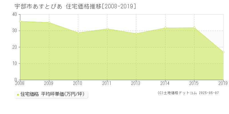 あすとぴあ(宇部市)の住宅価格推移グラフ(坪単価)[2008-2019年]