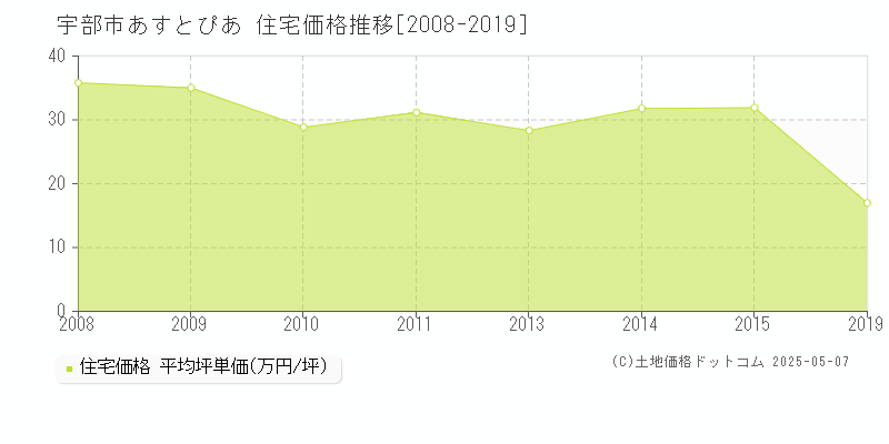 宇部市あすとぴあの住宅価格推移グラフ 