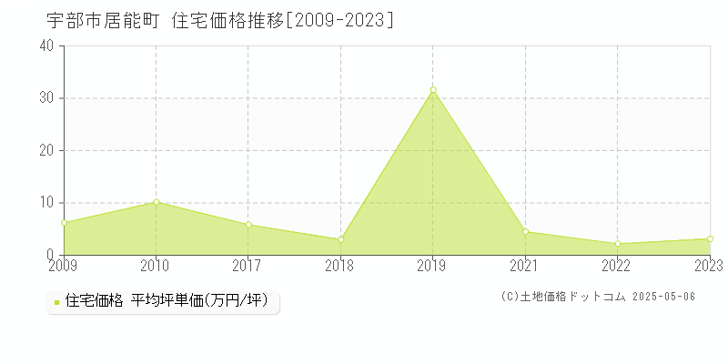 居能町(宇部市)の住宅価格推移グラフ(坪単価)[2009-2023年]