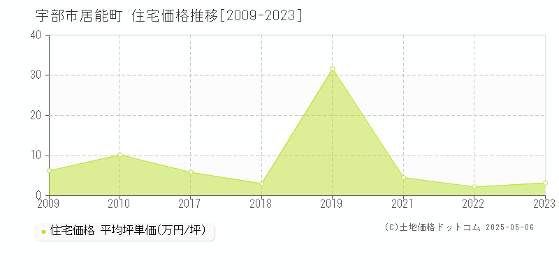 宇部市居能町の住宅価格推移グラフ 