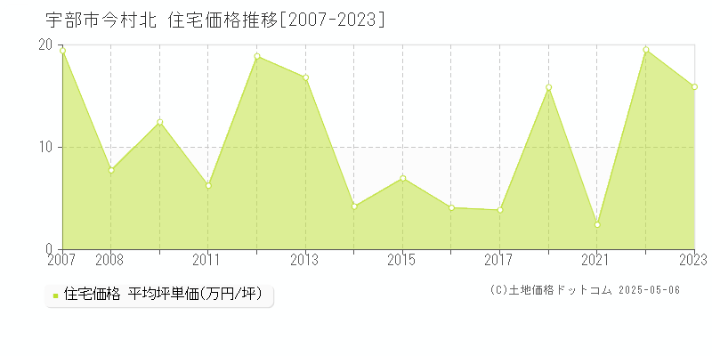 今村北(宇部市)の住宅価格推移グラフ(坪単価)[2007-2023年]