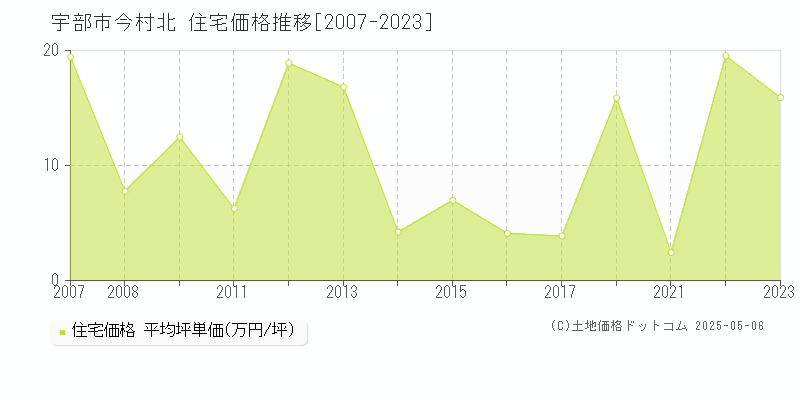 宇部市今村北の住宅価格推移グラフ 