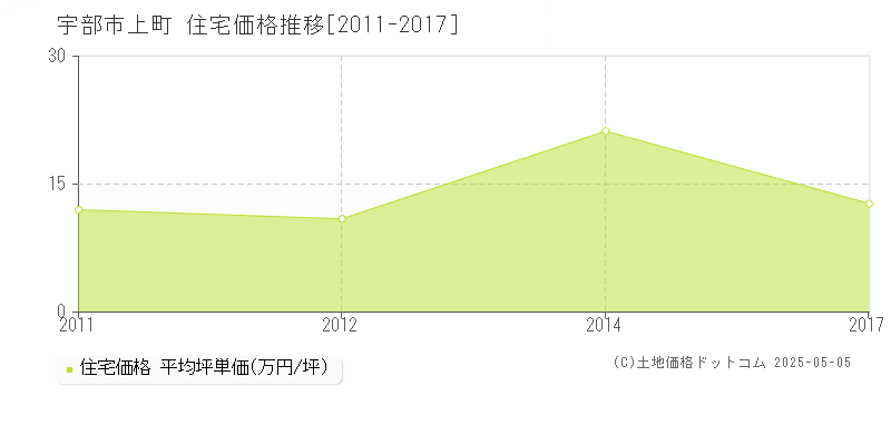 上町(宇部市)の住宅価格推移グラフ(坪単価)[2011-2017年]