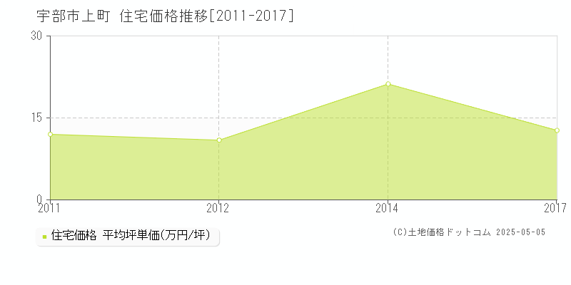 宇部市上町の住宅価格推移グラフ 