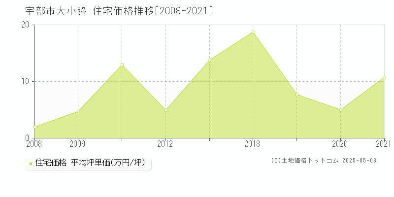 大小路(宇部市)の住宅価格推移グラフ(坪単価)[2008-2021年]