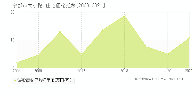 宇部市大小路の住宅価格推移グラフ 