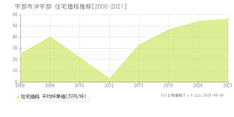 沖宇部(宇部市)の住宅価格推移グラフ(坪単価)[2008-2021年]