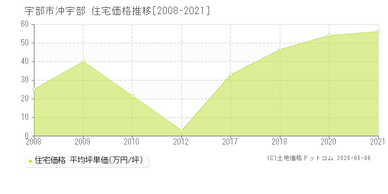 宇部市沖宇部の住宅価格推移グラフ 