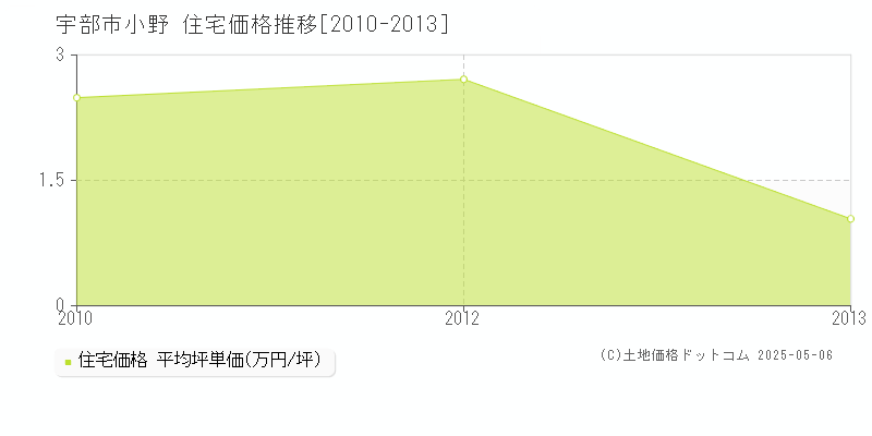 小野(宇部市)の住宅価格推移グラフ(坪単価)[2010-2013年]