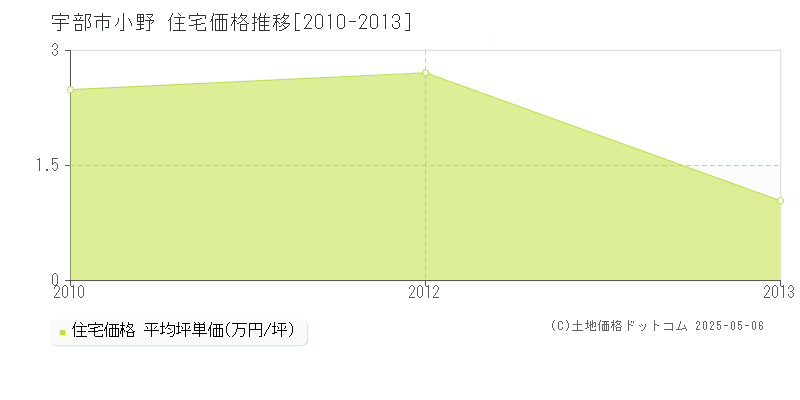 宇部市小野の住宅価格推移グラフ 