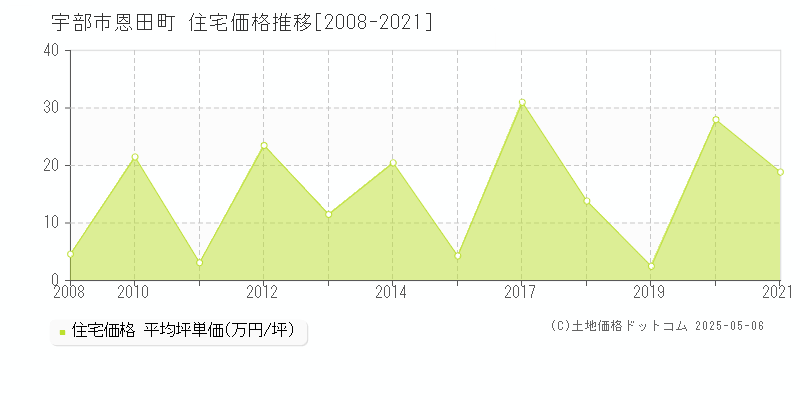 恩田町(宇部市)の住宅価格推移グラフ(坪単価)[2008-2021年]