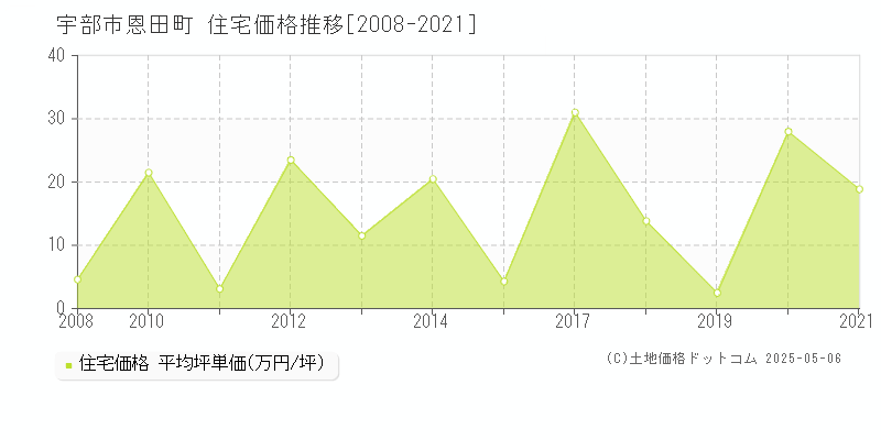 宇部市恩田町の住宅価格推移グラフ 