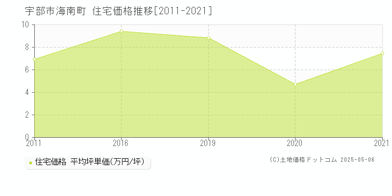 海南町(宇部市)の住宅価格推移グラフ(坪単価)[2011-2021年]