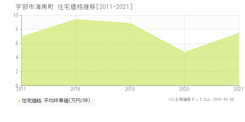 宇部市海南町の住宅価格推移グラフ 