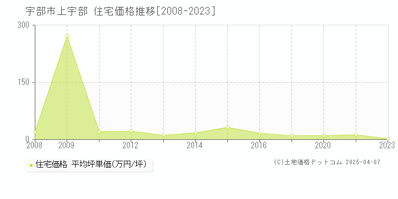 宇部市上宇部の住宅取引事例推移グラフ 