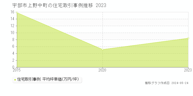 宇部市上野中町の住宅価格推移グラフ 