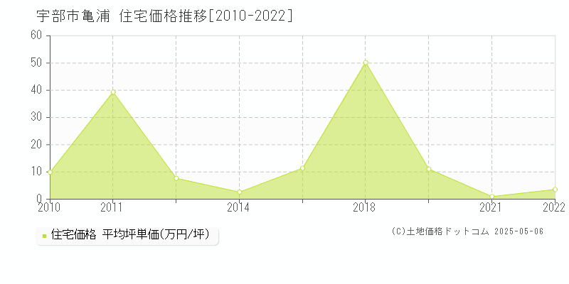 亀浦(宇部市)の住宅価格推移グラフ(坪単価)[2010-2022年]