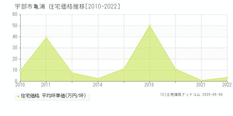 宇部市亀浦の住宅価格推移グラフ 