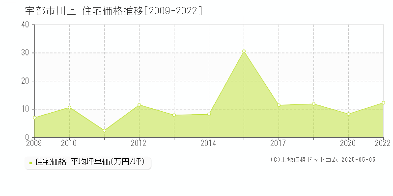 川上(宇部市)の住宅価格推移グラフ(坪単価)[2009-2022年]
