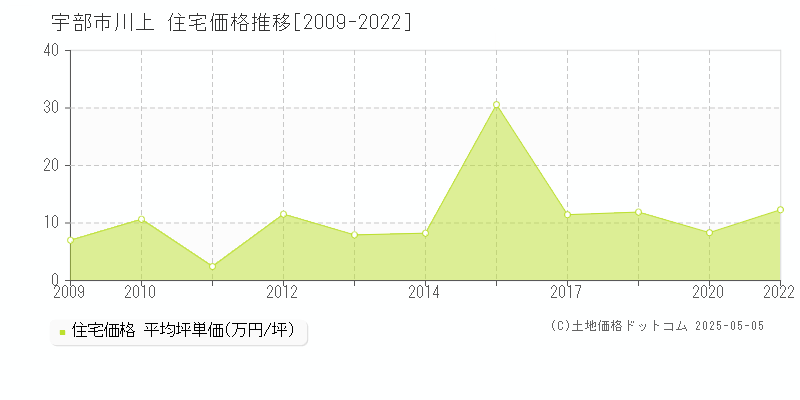 宇部市川上の住宅価格推移グラフ 