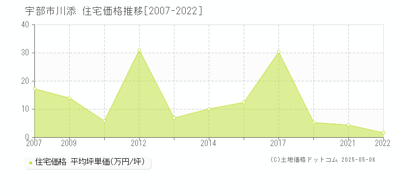 川添(宇部市)の住宅価格推移グラフ(坪単価)[2007-2022年]