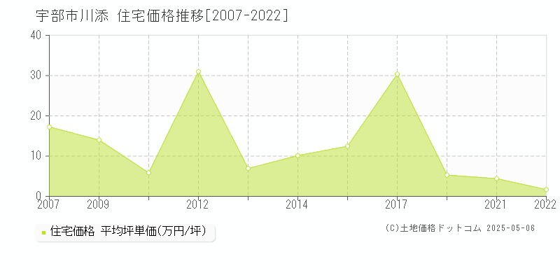 宇部市川添の住宅価格推移グラフ 