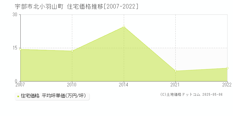 北小羽山町(宇部市)の住宅価格推移グラフ(坪単価)[2007-2022年]