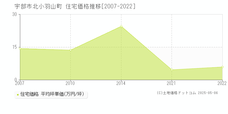 宇部市北小羽山町の住宅価格推移グラフ 