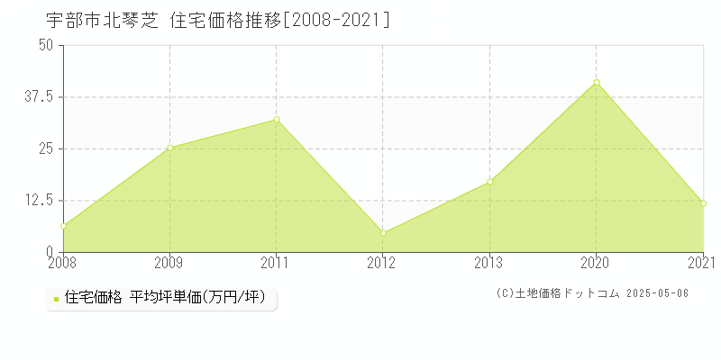 北琴芝(宇部市)の住宅価格推移グラフ(坪単価)[2008-2021年]