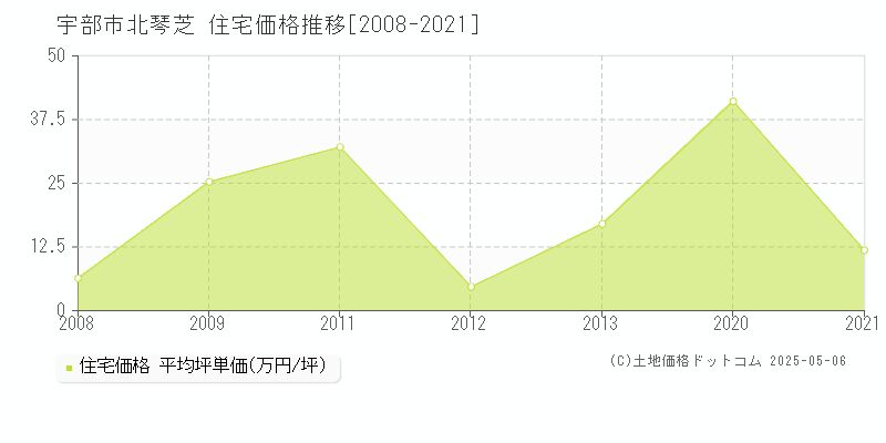 宇部市北琴芝の住宅価格推移グラフ 