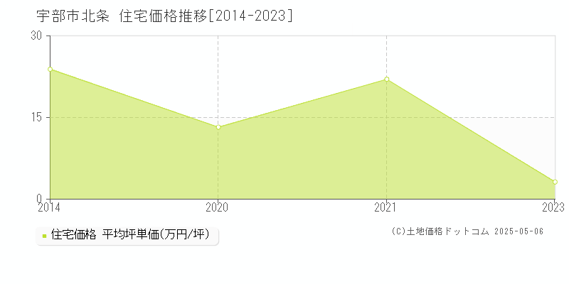 北条(宇部市)の住宅価格推移グラフ(坪単価)[2014-2023年]