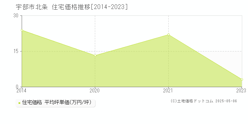 宇部市北条の住宅価格推移グラフ 