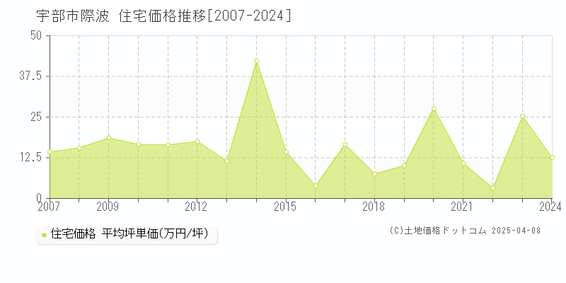 宇部市際波の住宅価格推移グラフ 