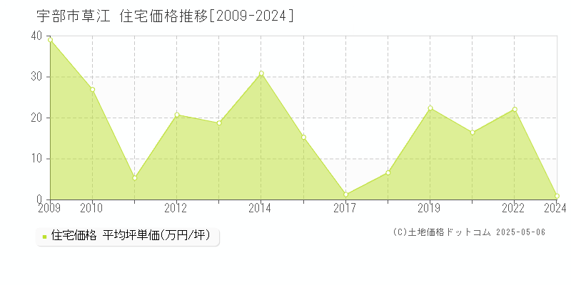 草江(宇部市)の住宅価格推移グラフ(坪単価)[2009-2024年]