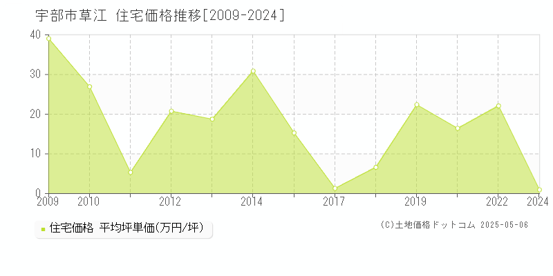 宇部市草江の住宅取引価格推移グラフ 