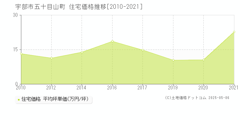 五十目山町(宇部市)の住宅価格推移グラフ(坪単価)[2010-2021年]