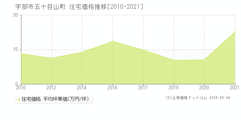 宇部市五十目山町の住宅価格推移グラフ 