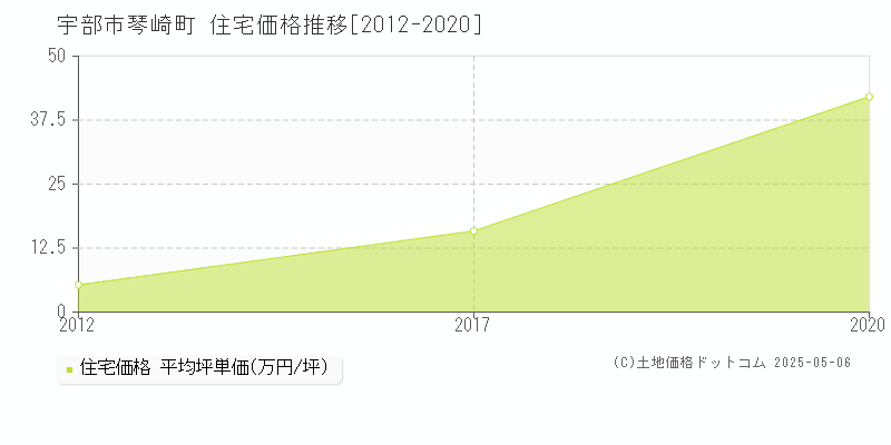 琴崎町(宇部市)の住宅価格推移グラフ(坪単価)[2012-2020年]