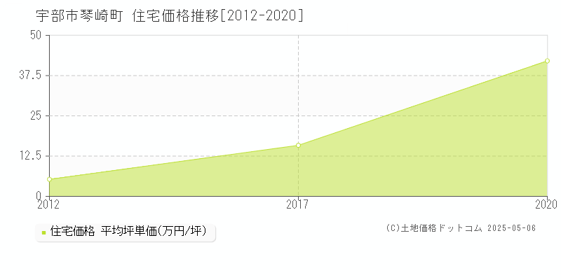 宇部市琴崎町の住宅価格推移グラフ 