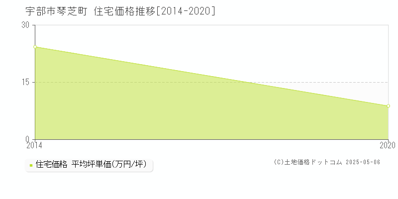 琴芝町(宇部市)の住宅価格推移グラフ(坪単価)[2014-2020年]