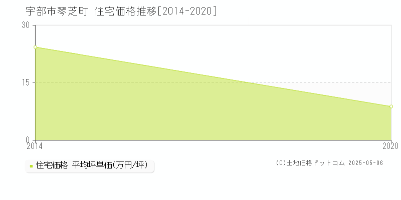 宇部市琴芝町の住宅価格推移グラフ 