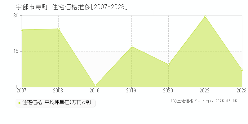 寿町(宇部市)の住宅価格推移グラフ(坪単価)[2007-2023年]