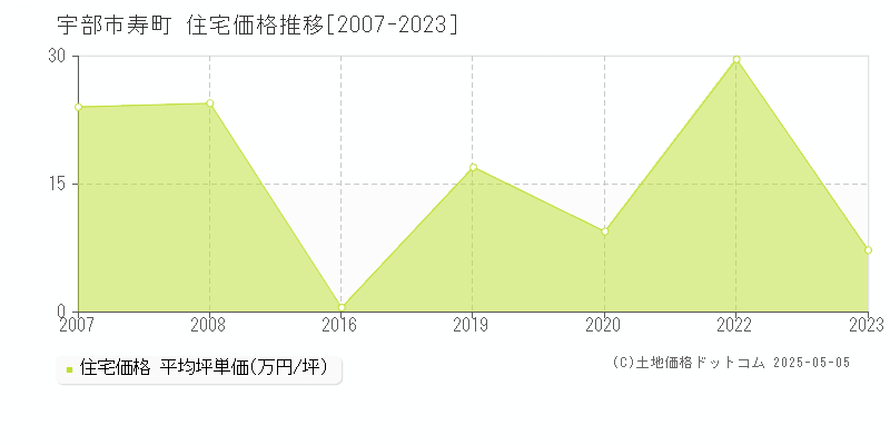 宇部市寿町の住宅価格推移グラフ 